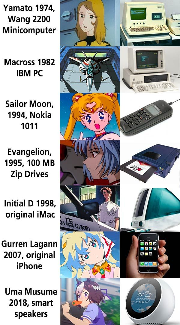 Anime And Technology Compared