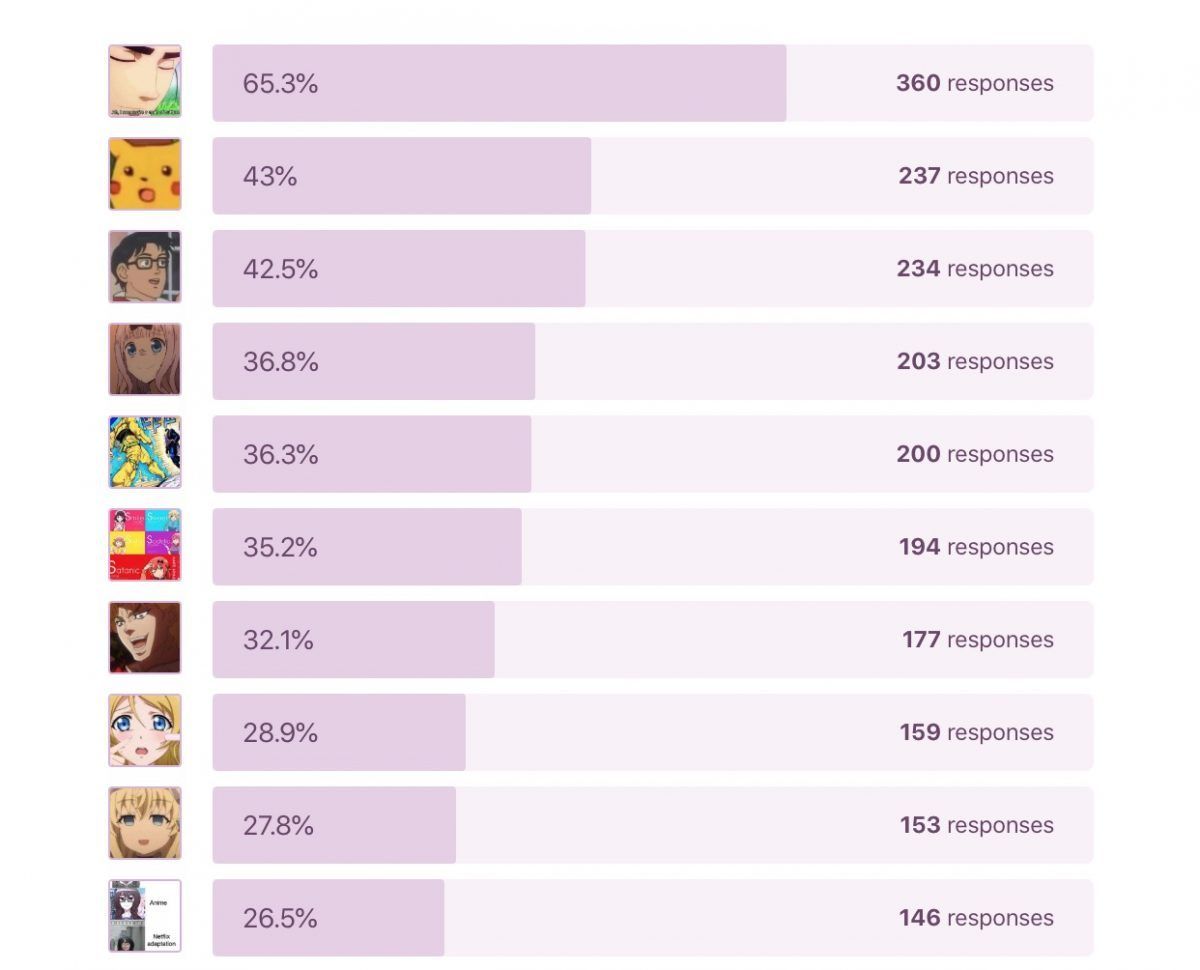 Anime Meme Of The Year Voting Results