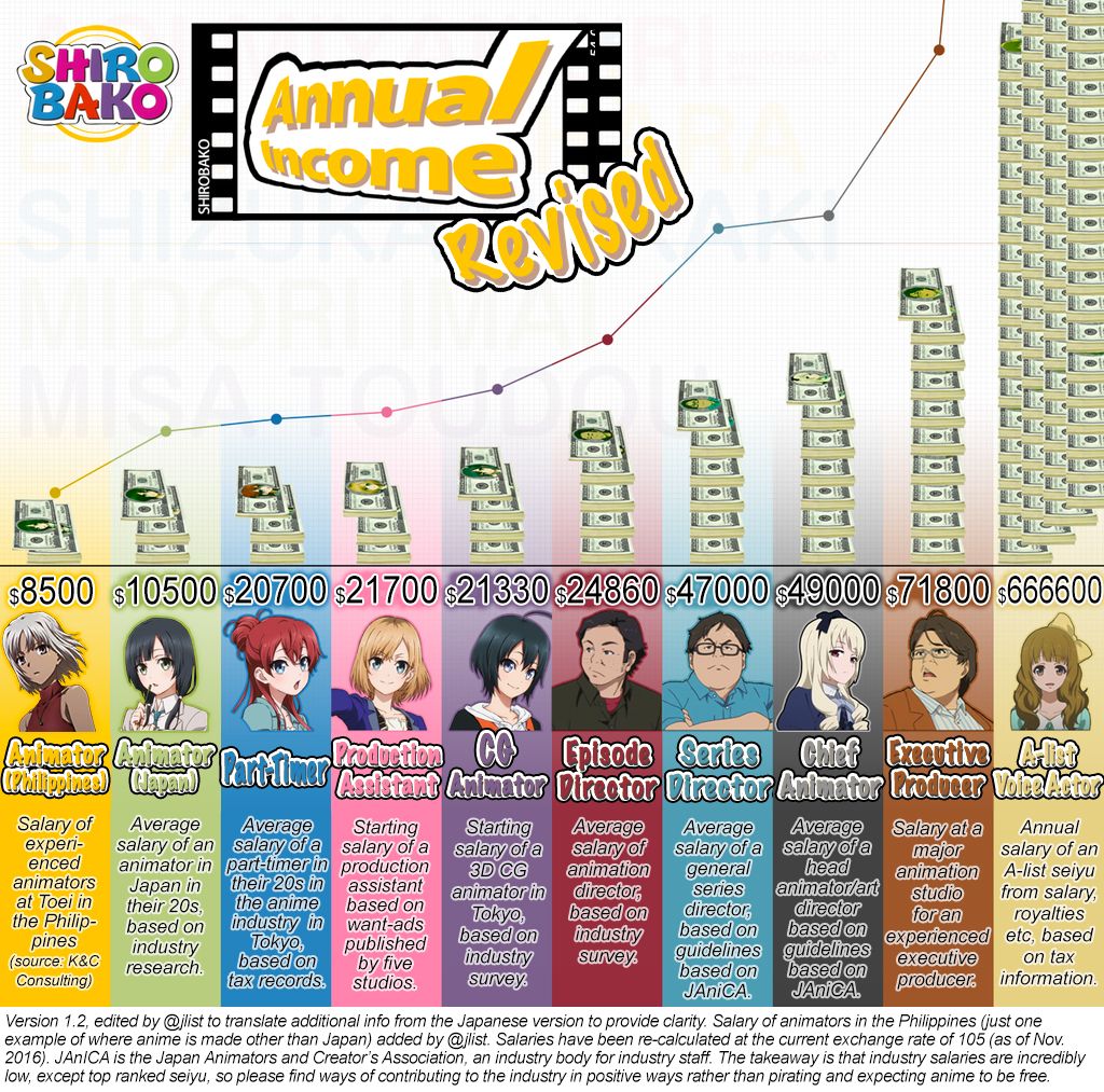 Anime Salaries As Of 2016